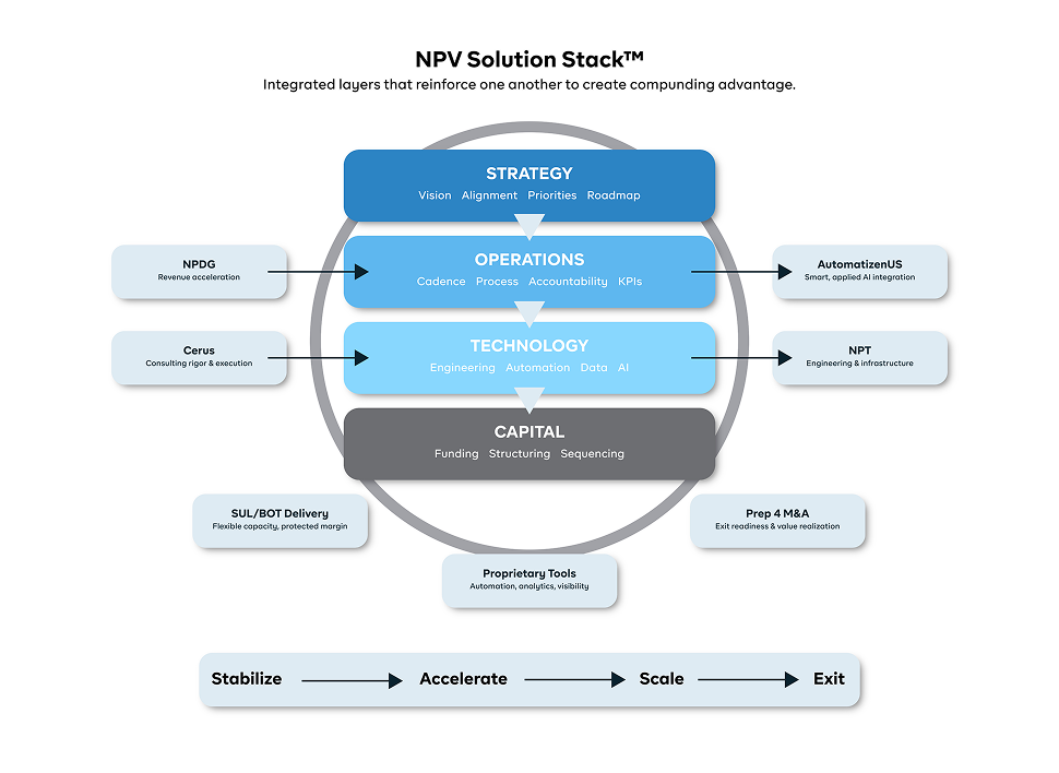 NPV Solution Stack diagram showing Strategy, Operations, Technology, and Capital layers